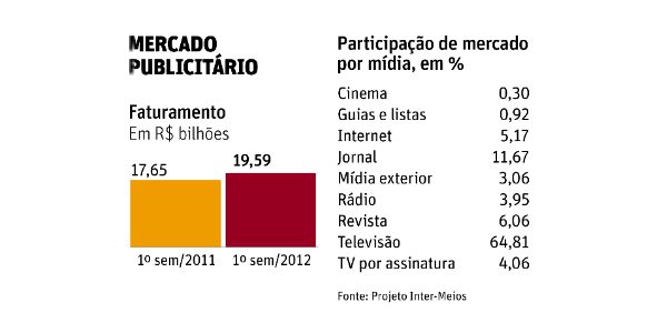 Internet registra o maior crescimento de gastos publicitários no primeiro semestre