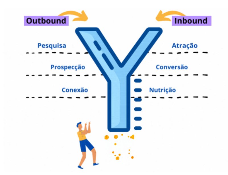O que é funil de vendas em Y e como funciona